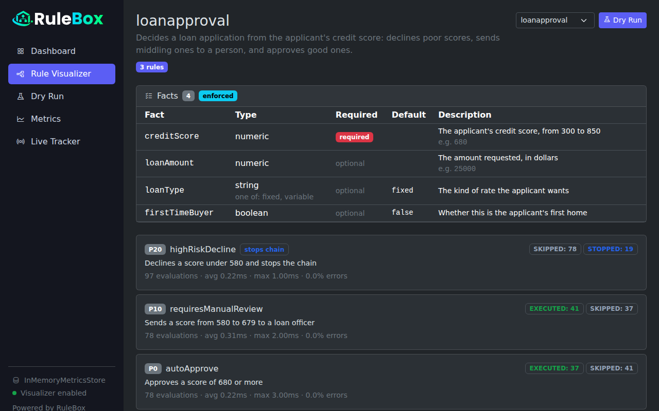 The chain view for the loanapproval rulebook: a Facts panel listing its four declared facts with type, required, default and description, then its rules with priority badges, a stops-chain marker and per-rule outcome counts